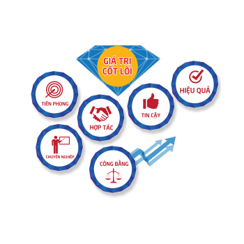 TẦM NHÌN - SỨ MỆNH - HỆ GIÁ TRỊ VĂN HÓA CỐT LÕI